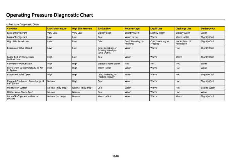 May include: A diagnostic chart detailing operating pressures, with headings for conditions, low and high side pressure, suction line, receiver-dryer, liquid line, discharge line, and discharge air. White background.