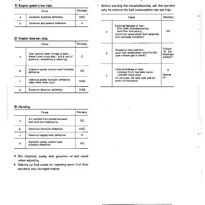 May include: A troubleshooting guide page with text and tables. The document addresses engine issues like abnormal running and high fuel consumption. It includes causes and remedies for various mechanical problems, with symbols for actions like replace and adjust.