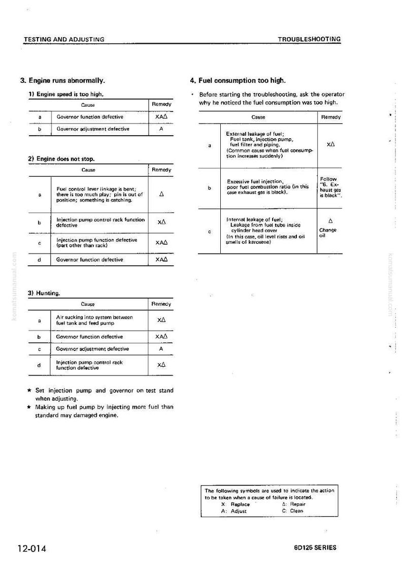 May include: A troubleshooting guide page with text and tables. The document addresses engine issues like abnormal running and high fuel consumption. It includes causes and remedies for various mechanical problems, with symbols for actions like replace and adjust.