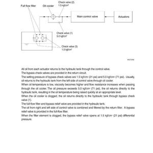 May include: Diagram of a hydraulic return circuit with labels for full flow filter, oil cooler, check valves, main control valve, and actuators. Text details the function of each component and pressure settings.