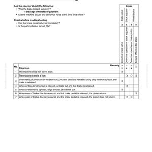 K&ouml;nnte beinhalten: Eine Seite mit einer Fehlerbehebungsanleitung mit dem Titel "Radbremse wird nicht gel&ouml;st oder schleift". Die Seite enth&auml;lt eine Checkliste, eine Ursachen- und Abhilfetabelle und ein Diagramm. Der Text ist in schwarzer Schrift auf wei&szlig;em Hintergrund.