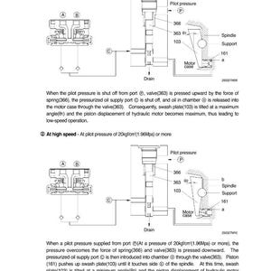 Op de afbeelding: Diagram van een high/low speed changeover mechanisme, dat de werking van een hydraulische motor illustreert. Bevat labels voor pilotdruk, kleppen en een spindel, met tekst die de lage en hoge snelheid functies uitlegt.