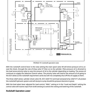 Puede incluir: Diagrama de un sistema hidr&aacute;ulico con componentes etiquetados, incluyendo v&aacute;lvulas, cilindros y una bomba. El diagrama muestra el flujo de aceite a presi&oacute;n y est&aacute; etiquetado con texto como "Rockshaft Operation-Raise".