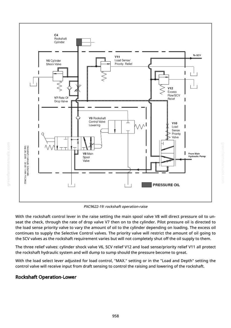 Puede incluir: Diagrama de un sistema hidr&aacute;ulico con componentes etiquetados, incluyendo v&aacute;lvulas, cilindros y una bomba. El diagrama muestra el flujo de aceite a presi&oacute;n y est&aacute; etiquetado con texto como "Rockshaft Operation-Raise".