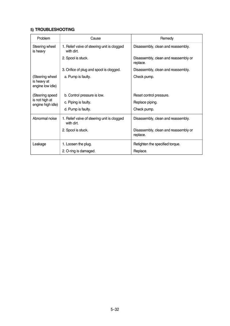 May include: Troubleshooting guide with a table format. The table lists problems like "Steering wheel is heavy" and provides causes such as "Relief valve of steering unit is clogged with dirt" and remedies like "Disassembly, clean and reassembly."