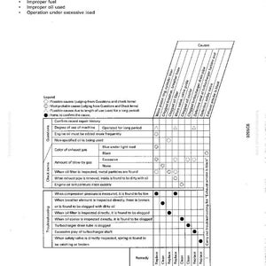 K&ouml;nnte beinhalten: Diagnosetabelle mit dem Titel "S-9 &Ouml;l wird schnell verunreinigt". Die Tabelle listet Ursachen, Fragen, Kontrollpunkte und Fehlerbehebungsschritte auf. Sie enth&auml;lt eine Legende und einen Abschnitt zu Abhilfema&szlig;nahmen.