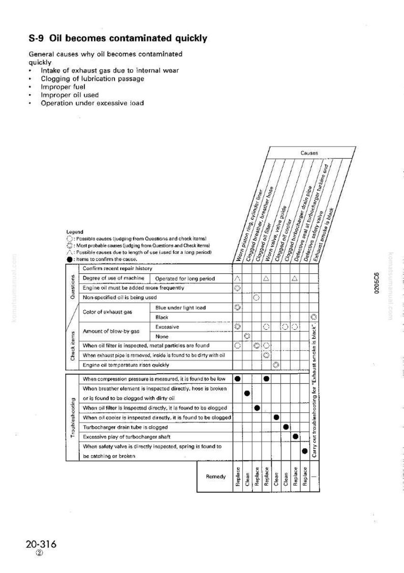 K&ouml;nnte beinhalten: Diagnosetabelle mit dem Titel "S-9 &Ouml;l wird schnell verunreinigt". Die Tabelle listet Ursachen, Fragen, Kontrollpunkte und Fehlerbehebungsschritte auf. Sie enth&auml;lt eine Legende und einen Abschnitt zu Abhilfema&szlig;nahmen.