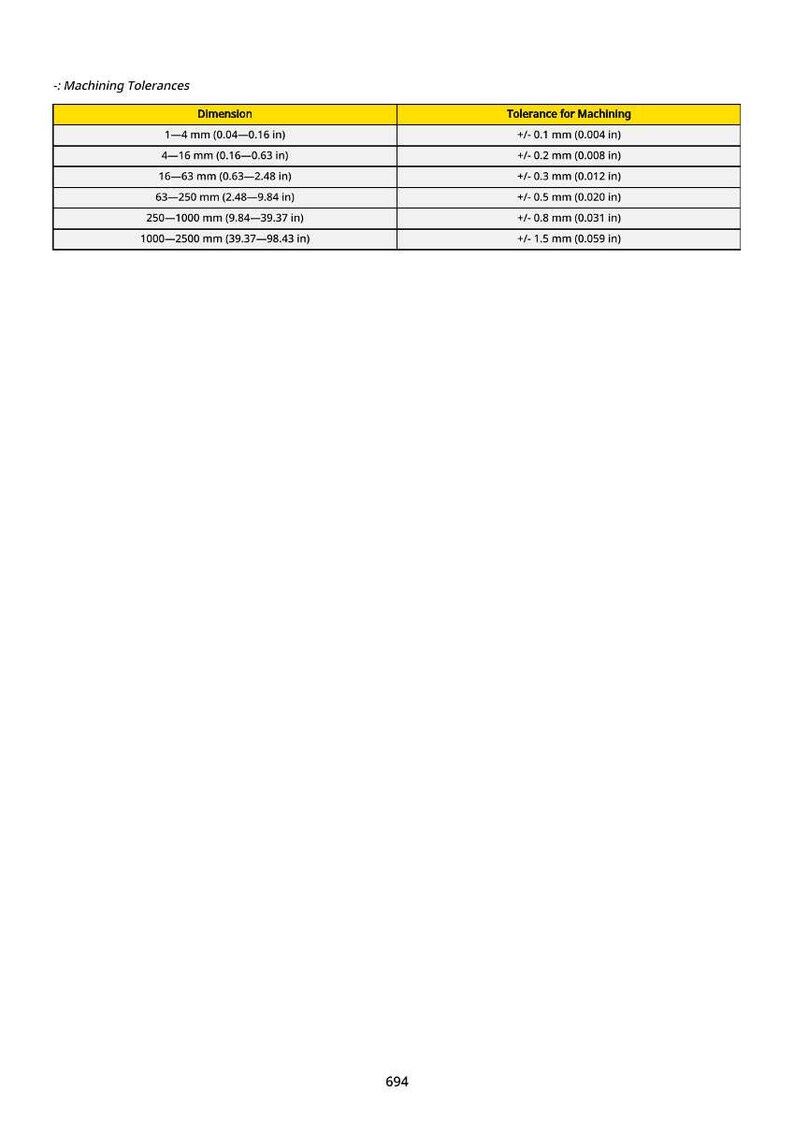May include: A table showing machining tolerances. The table lists dimensions in millimeters and inches, ranging from 1-4 mm (0.04-0.16 in) to 1000-2500 mm (39.37-98.43 in), with corresponding tolerances in inches and millimeters.
