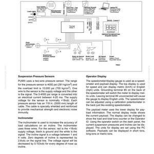 May include: A detailed system diagram with labels and schematics for a payload meter. Includes components like suspension pressure sensors, an inclinometer, and an operator display. Text includes technical specifications and operational instructions.