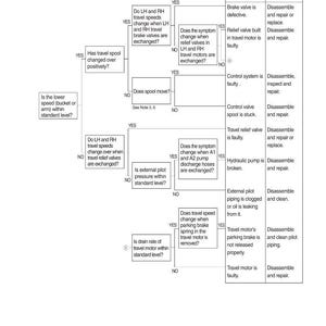 May include: Diagram illustrating troubleshooting steps for a machine's speed issues, focusing on travel speeds and valve exchanges. The flowchart includes causes and remedies for various mechanical failures, with text and arrows.