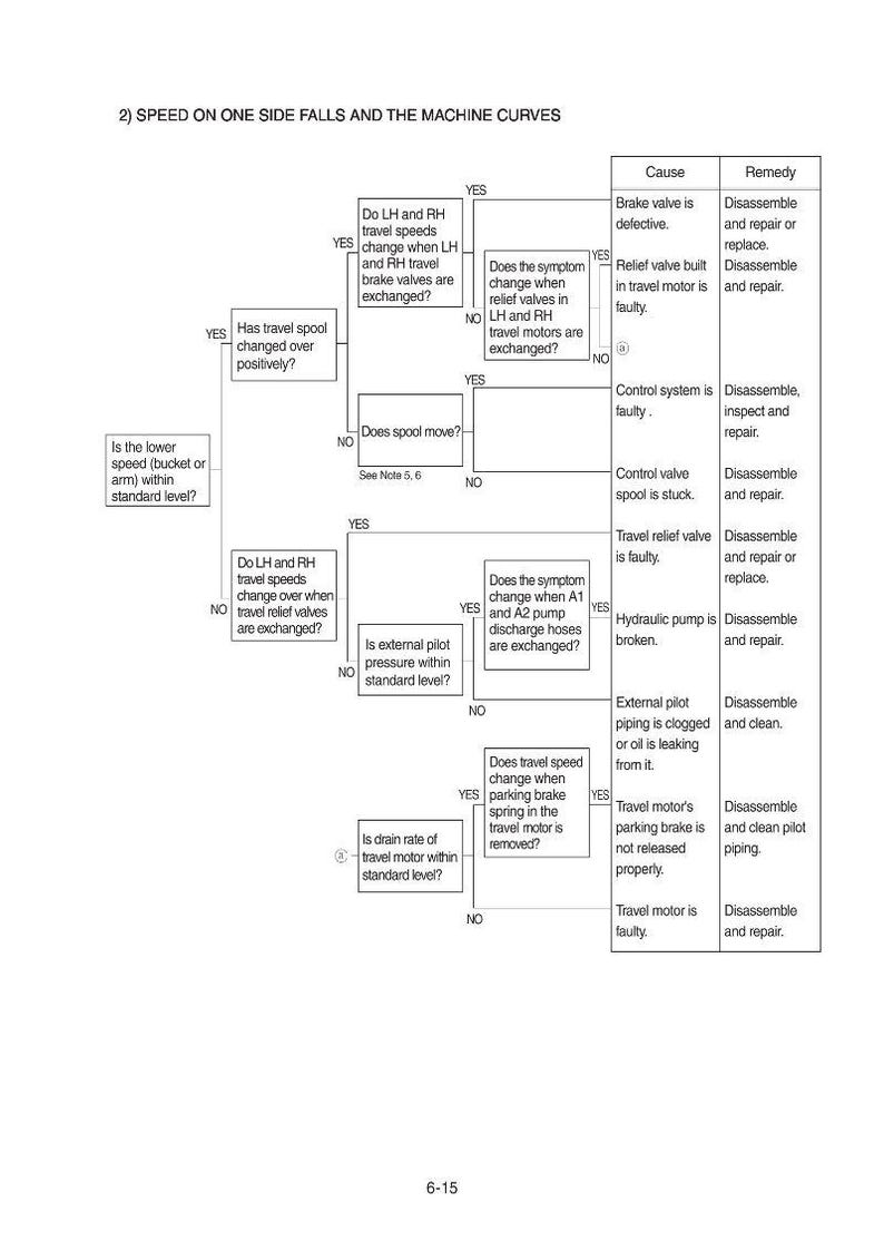 May include: Diagram illustrating troubleshooting steps for a machine's speed issues, focusing on travel speeds and valve exchanges. The flowchart includes causes and remedies for various mechanical failures, with text and arrows.