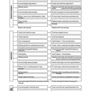 Puede incluir: Un gr&aacute;fico detallado de un manual de taller para motores di&eacute;sel TSJ436 E. El gr&aacute;fico enumera los problemas del motor, las posibles causas y los remedios. El texto est&aacute; en blanco y negro, organizado en columnas y filas.