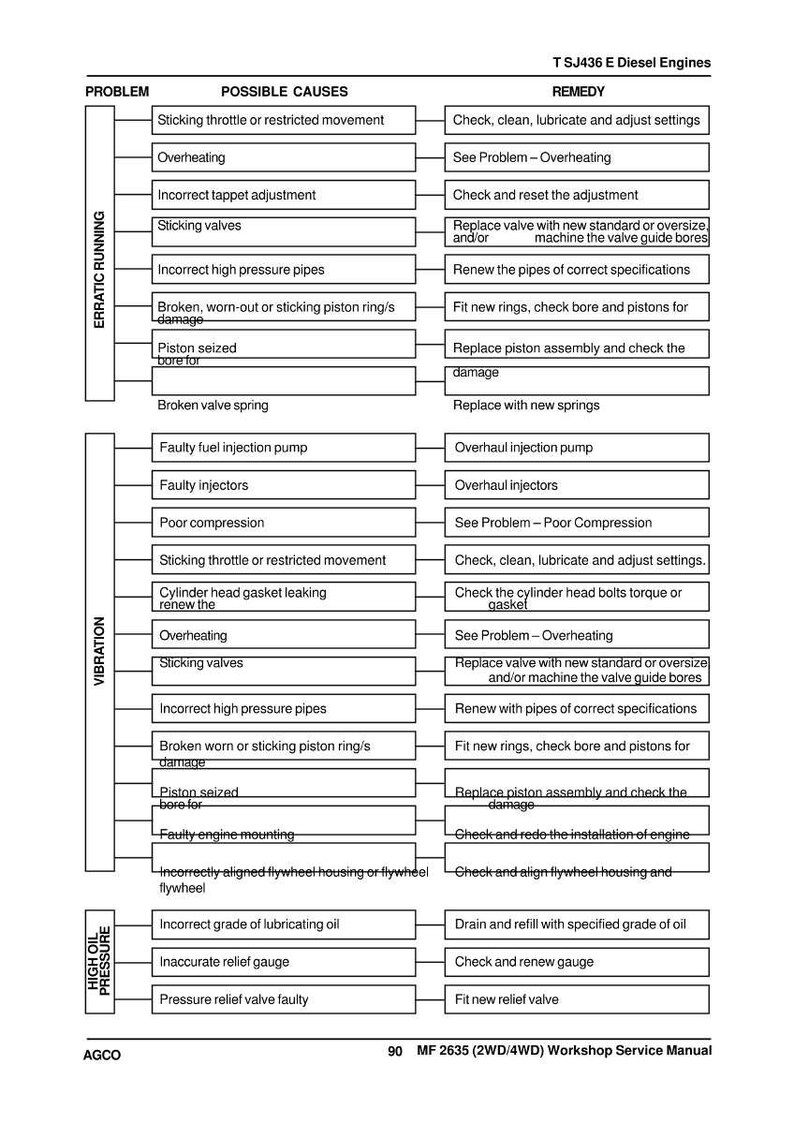 Puede incluir: Un gr&aacute;fico detallado de un manual de taller para motores di&eacute;sel TSJ436 E. El gr&aacute;fico enumera los problemas del motor, las posibles causas y los remedios. El texto est&aacute; en blanco y negro, organizado en columnas y filas.