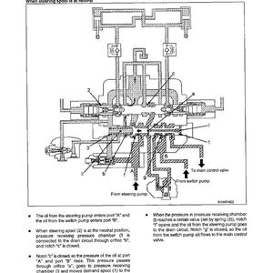 May include: Diagram of a steering demand valve, labeled with components and flow paths. Text includes "Structure and Function" and "Operation of Demand Valve." The diagram shows the valve's function when the steering spool is at neutral.