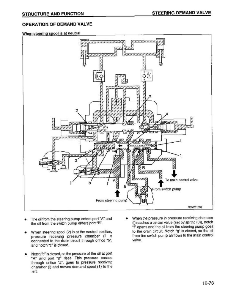 May include: Diagram of a steering demand valve, labeled with components and flow paths. Text includes "Structure and Function" and "Operation of Demand Valve." The diagram shows the valve's function when the steering spool is at neutral.