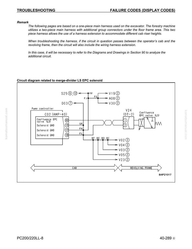 May include: Diagram illustrating a merge-divider LS EPC solenoid circuit, detailing components such as the pump controller and EPC valve. Text provides troubleshooting guidance and failure codes.