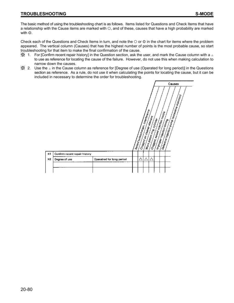 May include: A troubleshooting chart with the title "TROUBLESHOOTING" and "S-MODE". The chart includes instructions, a table with "Causes" and "Questions and Check Items", and a section for "Degree of use".