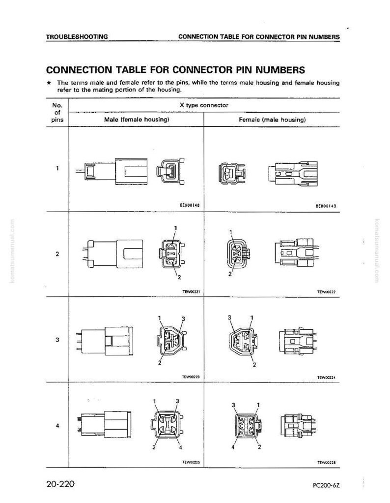 Pu&ograve; includere: Una guida alla risoluzione dei problemi con una tabella di collegamento per i numeri dei pin del connettore. La tabella mostra diagrammi di connettori maschio e femmina di tipo X con da 1 a 4 pin. Il testo include "Risoluzione dei problemi".