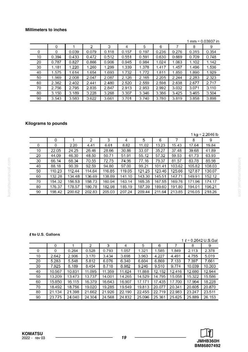 May include: A chart with millimeter to inch, kilogram to pound, and liter to U.S. gallon conversions. The chart is for Komatsu, rev 03, and includes a conversion factor of 1 mm = 0.03937 in.