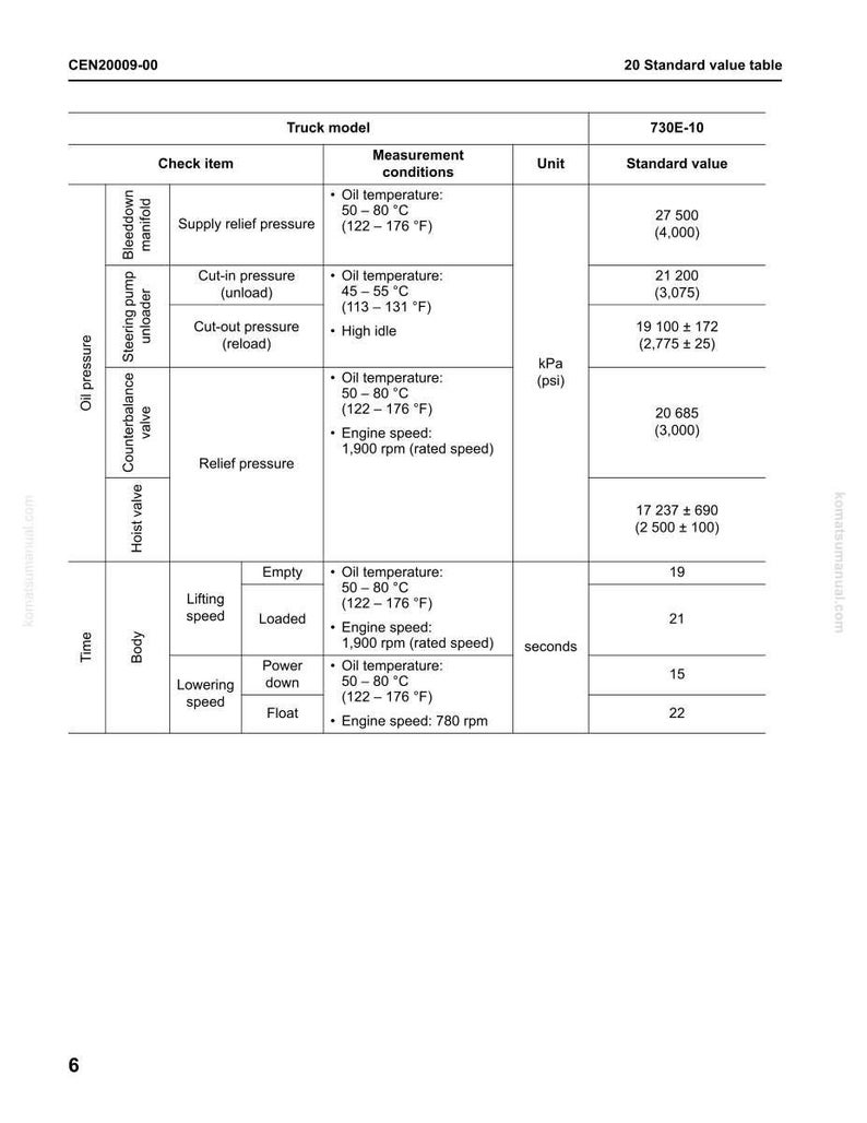 Puede incluir: Un diagrama t&eacute;cnico titulado "Tabla de valores est&aacute;ndar 20" para el modelo de cami&oacute;n 730E-10. La tabla incluye mediciones de presi&oacute;n de aceite, tiempo y otros par&aacute;metros, con valores en kPa y psi. La imagen tambi&eacute;n contiene el texto "CEN20009-00".