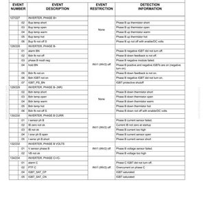 K&ouml;nnte beinhalten: Eine detaillierte Tabelle mit dem Titel "Tabelle 3: DID-Panel-Fehlercodes" mit Spalten f&uuml;r Ereignisnummer, Ereignisbeschreibung, Ereigniseinschr&auml;nkung und Erkennungsinformationen. Die Tabelle listet verschiedene Fehlercodes auf.