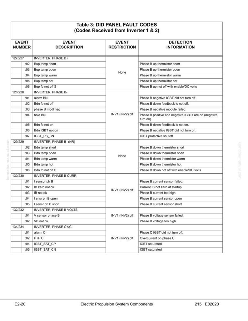 K&ouml;nnte beinhalten: Eine detaillierte Tabelle mit dem Titel "Tabelle 3: DID-Panel-Fehlercodes" mit Spalten f&uuml;r Ereignisnummer, Ereignisbeschreibung, Ereigniseinschr&auml;nkung und Erkennungsinformationen. Die Tabelle listet verschiedene Fehlercodes auf.