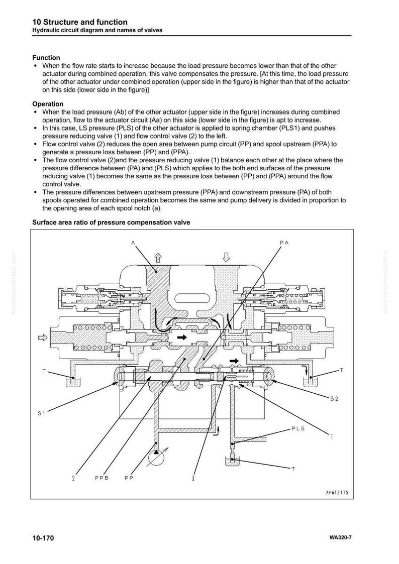 May include: Diagram of a hydraulic circuit with labels. The diagram shows the structure and function of a pressure compensation valve, including its components and how they interact. Text includes "Structure and function" and "Surface area ratio of pressure compensation valve."