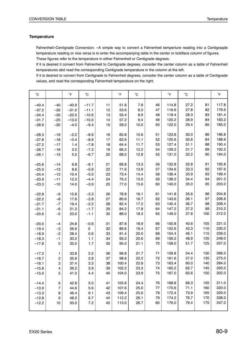 May include: A temperature conversion table, showing Fahrenheit and Centigrade values. The chart provides a simple way to convert between the two temperature scales, with values ranging from -40 to 176 degrees.