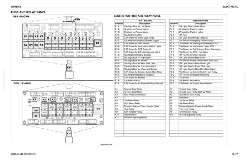 K&ouml;nnte beinhalten: Diagramm eines Sicherungs- und Relaisfelds f&uuml;r Motoren der Stufe I und Stufe II. Das Diagramm enth&auml;lt eine Legende mit Positionen und Beschreibungen f&uuml;r verschiedene Relais und Sicherungen, wie z. B. Vorw&auml;rtsgangrelais, Abblendlichtrelais und Blinkerrelais.