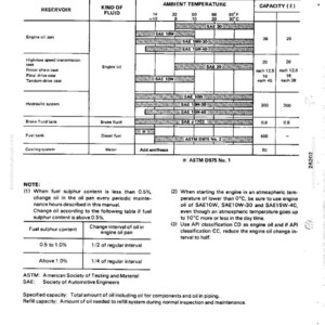 May include: A detailed chart titled "List of Lubricant and Water" with columns for reservoir, fluid type, ambient temperature, and capacity. It includes engine oil, brake fluid, and diesel fuel specifications, with temperature ranges in Fahrenheit and Celsius.