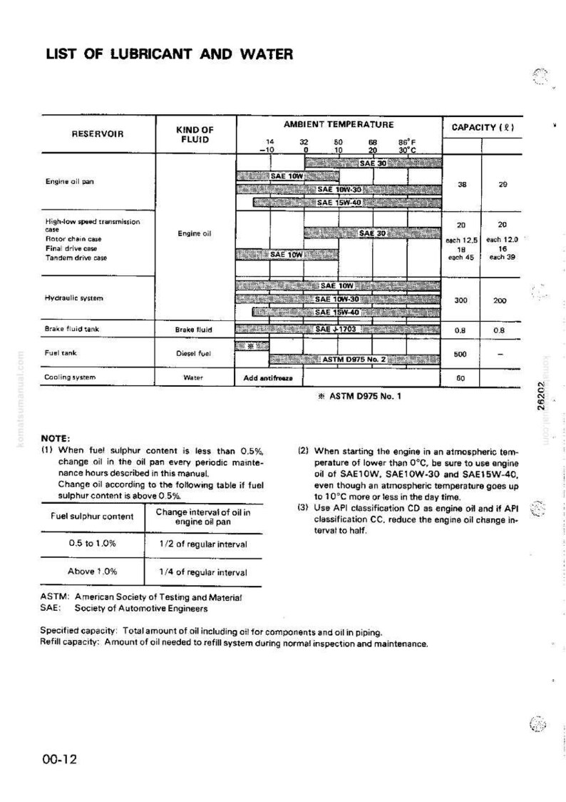 May include: A detailed chart titled "List of Lubricant and Water" with columns for reservoir, fluid type, ambient temperature, and capacity. It includes engine oil, brake fluid, and diesel fuel specifications, with temperature ranges in Fahrenheit and Celsius.