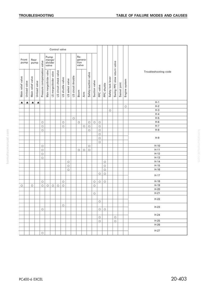 K&ouml;nnte beinhalten: Eine Tabelle zur Fehlersuche mit Spalten f&uuml;r Steuerventile, Motorsysteme und Fehlermodi. Die Tabelle enth&auml;lt Fehlercodes, und der Text "PC400-6 EXCEL" ist unten sichtbar.