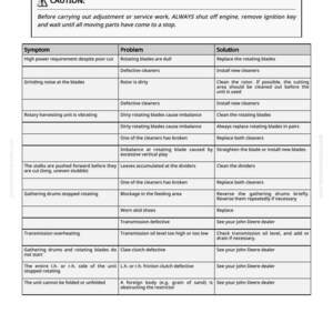 May include: A troubleshooting guide with a white background and black text. The guide lists common symptoms, problems, and solutions for a machine. The guide includes a caution notice and a table format for easy reference.