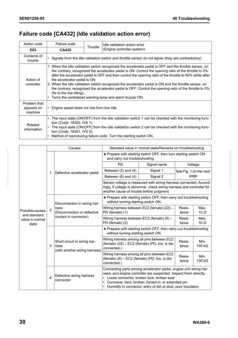 K&ouml;nnte beinhalten: Eine Seite aus einem Fehlerbehebungsleitfaden mit dem Titel "Fehlercode [CA432] (Leerlaufvalidierungs-Aktionsfehler)". Das Dokument enth&auml;lt Tabellen mit Aktionscodes, Fehlercodes und m&ouml;glichen Ursachen f&uuml;r den Fehler. Die Seite stammt aus einem Komatsu-Handbuch.