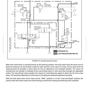 May include: Diagram of a hydraulic system for a rockshaft operation, labeled with components like cylinders, valves, and pumps. Text explains the system's function, including oil flow and control mechanisms. The diagram is in black and white.