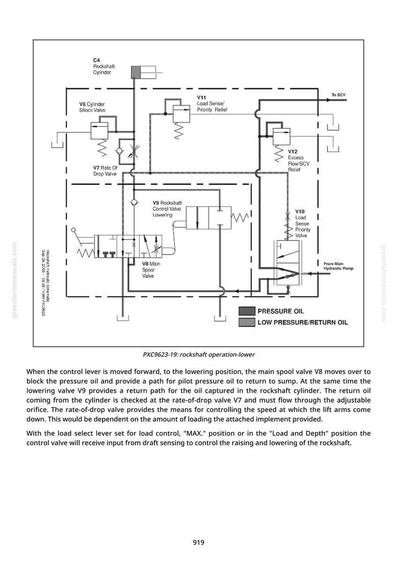 May include: Diagram of a hydraulic system for a rockshaft operation, labeled with components like cylinders, valves, and pumps. Text explains the system's function, including oil flow and control mechanisms. The diagram is in black and white.