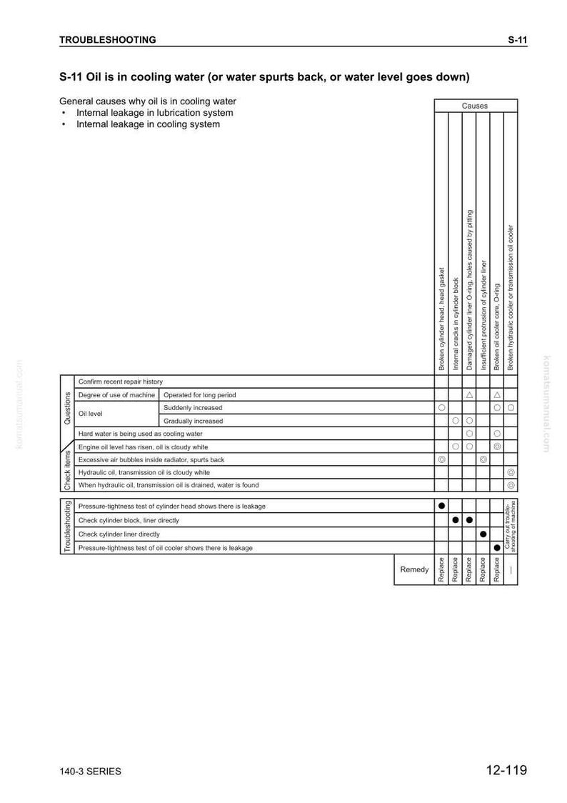 May include: A troubleshooting guide page with the title "S-11 Oil is in cooling water". The page includes a table with causes and remedies for oil leaks, with check items and questions. The page is from the 140-3 series.