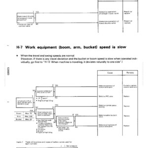 May include: Diagram with troubleshooting steps for boom, arm, and bucket speed issues. Includes flowcharts with "yes" and "no" decision points, and a table listing safety valve locations and types.