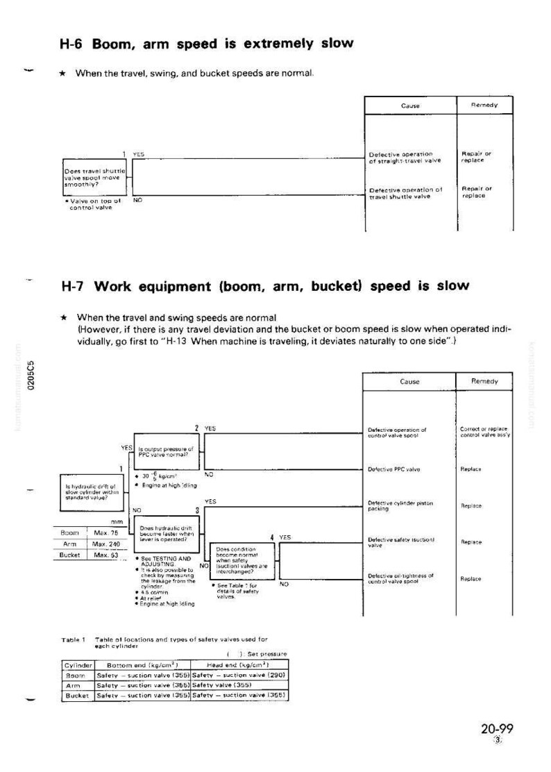 May include: Diagram with troubleshooting steps for boom, arm, and bucket speed issues. Includes flowcharts with "yes" and "no" decision points, and a table listing safety valve locations and types.