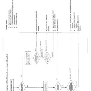 Pu&ograve; includere: Diagramma di risoluzione dei problemi per un controller, con un diagramma di flusso che illustra le possibili cause e soluzioni ai problemi. Il testo include "Main thyristor defective", "Printed circuit A defective" e "Diode defective".