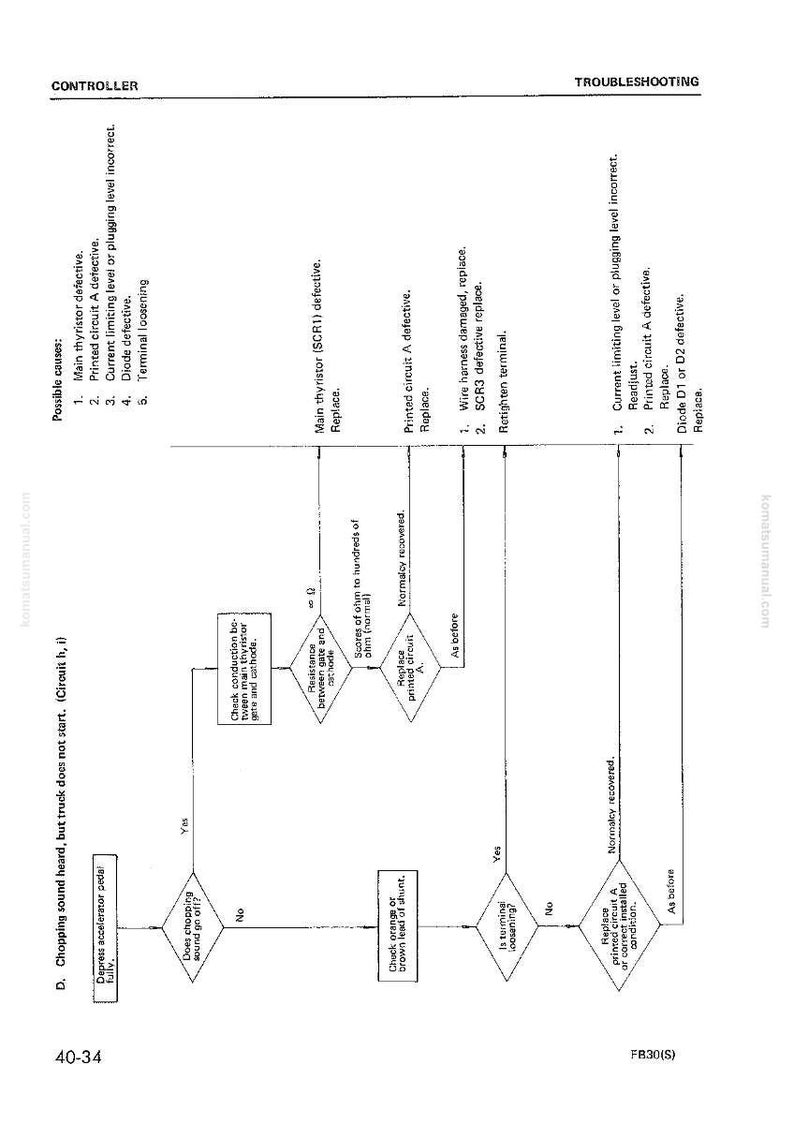 Pu&ograve; includere: Diagramma di risoluzione dei problemi per un controller, con un diagramma di flusso che illustra le possibili cause e soluzioni ai problemi. Il testo include "Main thyristor defective", "Printed circuit A defective" e "Diode defective".
