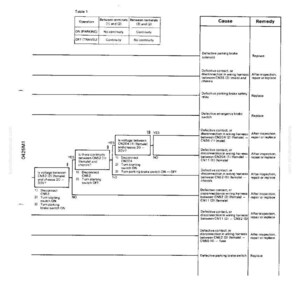 May include: A technical diagram with a flow chart and a table. The table, titled "Table 1", details operations and their corresponding terminal conditions. The flow chart outlines troubleshooting steps for a vehicle's parking brake system.