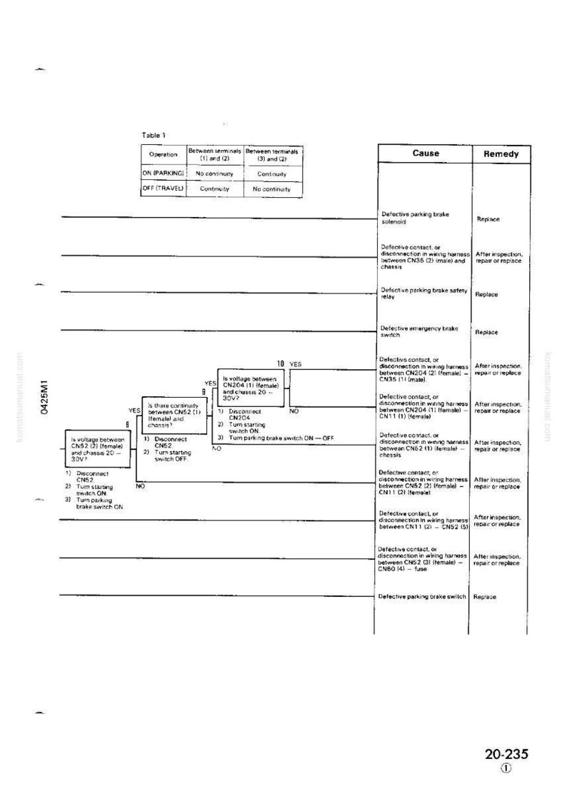 May include: A technical diagram with a flow chart and a table. The table, titled "Table 1", details operations and their corresponding terminal conditions. The flow chart outlines troubleshooting steps for a vehicle's parking brake system.
