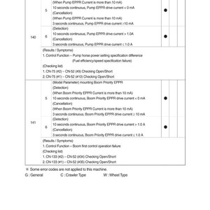 May include: Diagnostic criteria chart with DTC, HCESPN, and FMI columns. The chart details diagnostic criteria for pump and boom priority EPPR current, including detection and cancellation conditions. Includes checking list and results/symptoms.