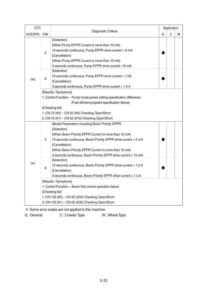May include: Diagnostic criteria chart with DTC, HCESPN, and FMI columns. The chart details diagnostic criteria for pump and boom priority EPPR current, including detection and cancellation conditions. Includes checking list and results/symptoms.