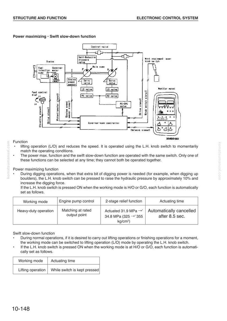 May include: Diagram of an electronic control system, detailing structure and function. Includes a control valve, governor-pump controller, and monitor panel. Features text and schematics illustrating power maximizing and swift slow-down functions.