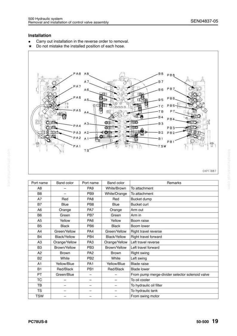 Pode incluir: Diagrama de um conjunto de v&aacute;lvula de controle do sistema hidr&aacute;ulico 500, com etiquetas e uma tabela detalhando os nomes das portas, as cores das faixas e as observa&ccedil;&otilde;es. Inclui instru&ccedil;&otilde;es de instala&ccedil;&atilde;o e uma lista de pe&ccedil;as.