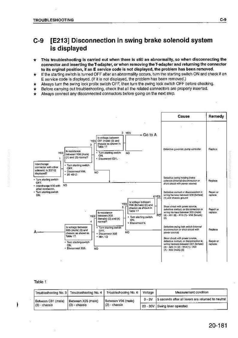 May include: A troubleshooting guide with a flow chart, titled "Disconnection in swing brake solenoid system is displayed." The guide includes diagrams, tables, and instructions for diagnosing and resolving issues. The document is a technical manual.