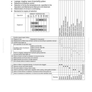 May include: Diagram of an engine's oil pressure system, detailing troubleshooting steps for issues like low oil pressure. Includes a chart with causes, remedies, and oil type specifications. The text includes temperature scales in Fahrenheit and Celsius.