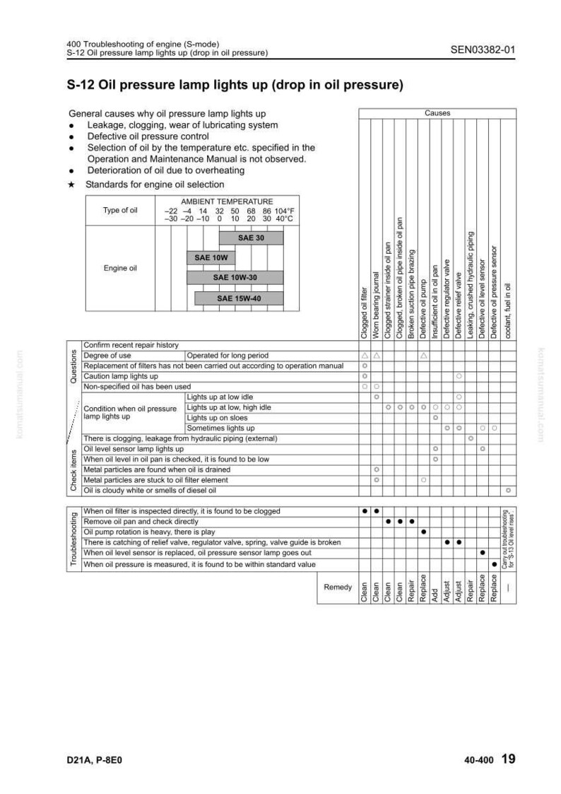May include: Diagram of an engine's oil pressure system, detailing troubleshooting steps for issues like low oil pressure. Includes a chart with causes, remedies, and oil type specifications. The text includes temperature scales in Fahrenheit and Celsius.